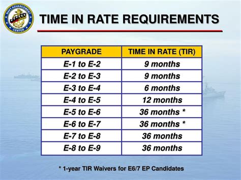 navy time in rate chart.